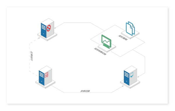 i2Availability应用高可用演示视频